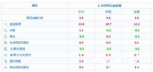 月份汉中城市CPI发布！"