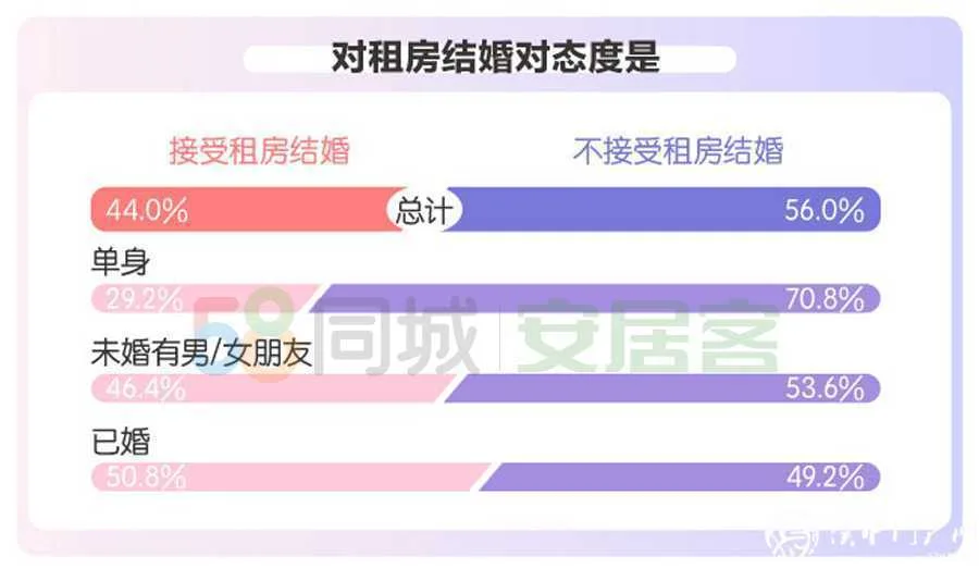 婚房置业报告：超六成人结婚时须优先买房 四成接受租房