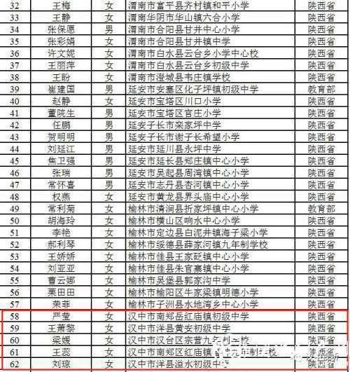 恭喜！汉中11人入选陕西省百名乡村优秀青年教师重点培养名单