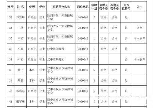 汉中事业单位高层次及急需紧缺专业人才拟聘用人员公示