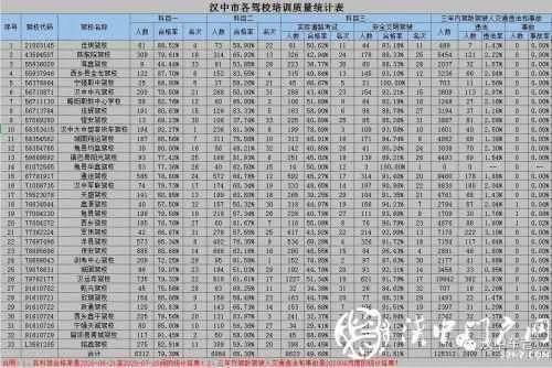 来看！全市驾校质量大曝光，7月份4073人拿到驾照