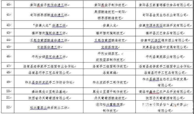 西乡牛肉干入选 陕西首批“非遗工坊”！