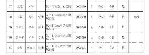 汉中事业单位高层次及急需紧缺专业人才拟聘用人员公示