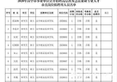 汉中事业单位高层次及急需紧缺专业人才拟聘用人员公示