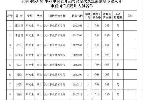 汉中事业单位高层次及急需紧缺专业人才拟聘用人员公示
