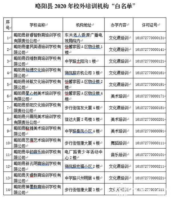 各位家长请注意！刚刚，汉中又有2县区公布校外培训机构“黑白名单”！