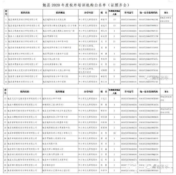 各位家长请注意！刚刚，汉中又有2县区公布校外培训机构“黑白名单”！