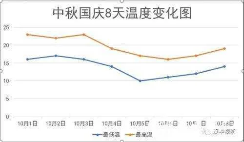 汉中国庆中秋双节，天气雨+降温