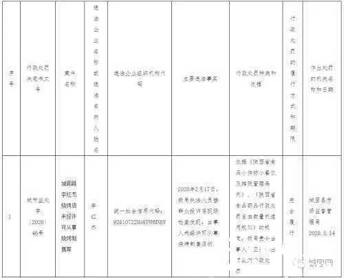 未经许可从事烧烤制售，城固一家烧烤店被罚！