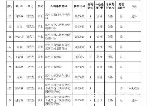 汉中事业单位高层次及急需紧缺专业人才拟聘用人员公示