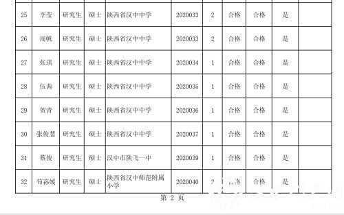 汉中事业单位高层次及急需紧缺专业人才拟聘用人员公示
