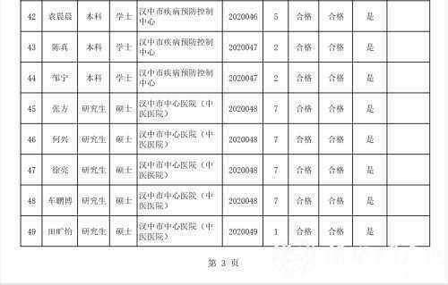 汉中事业单位高层次及急需紧缺专业人才拟聘用人员公示