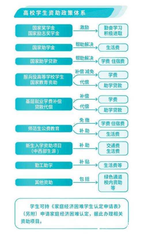 转发收藏！考上大学有这些资助政策