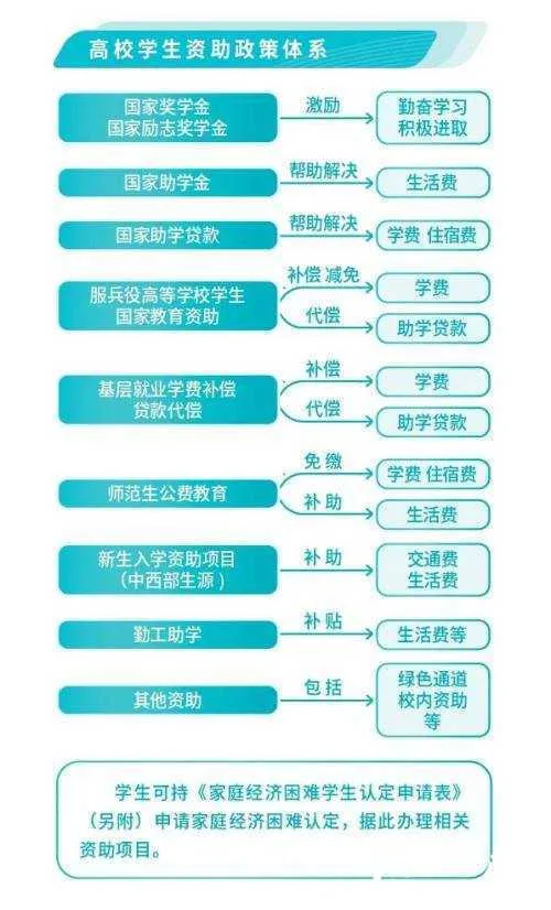 转发收藏！考上大学有这些资助政策