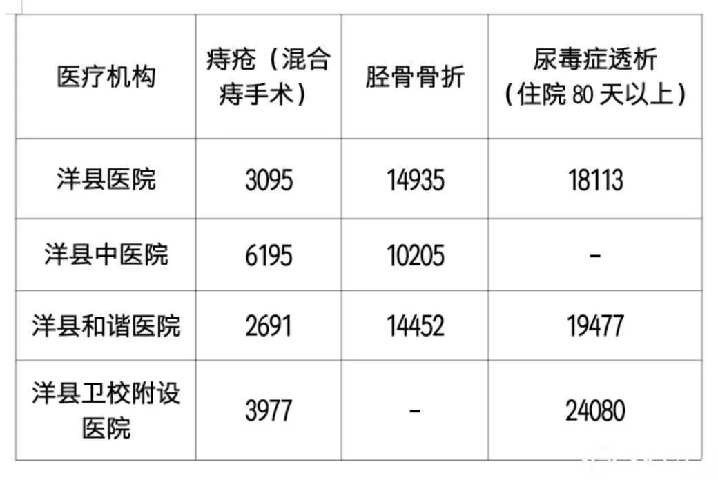 洋县四所医院费用监测结果通报