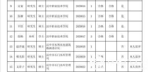 汉中事业单位高层次及急需紧缺专业人才拟聘用人员公示
