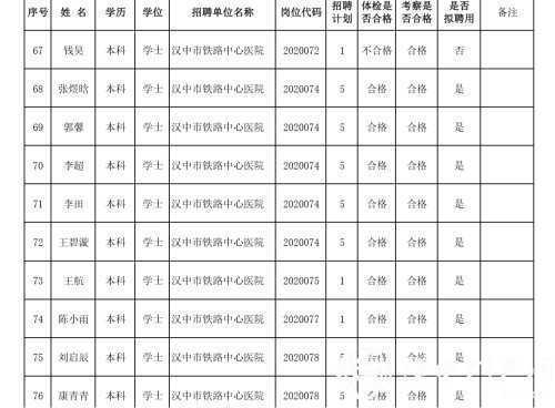 汉中事业单位高层次及急需紧缺专业人才拟聘用人员公示