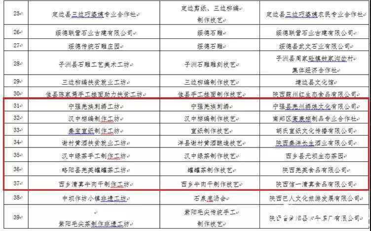 西乡牛肉干入选 陕西首批“非遗工坊”！