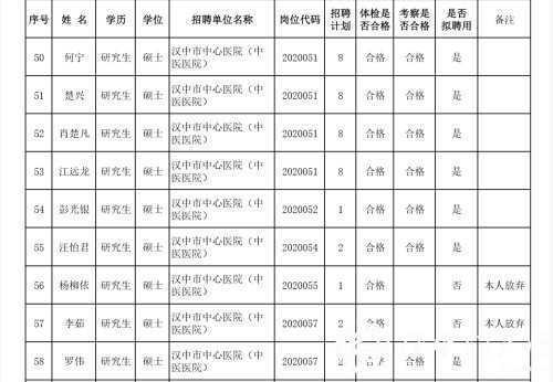 汉中事业单位高层次及急需紧缺专业人才拟聘用人员公示