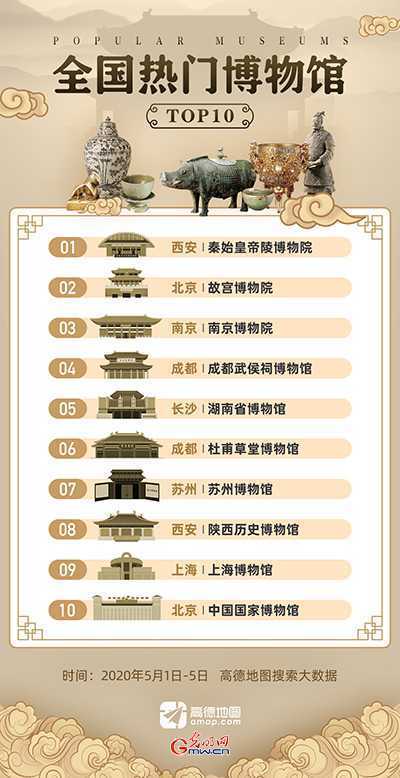 全国热门博物馆出炉 你计划去哪里打卡？