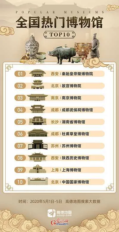 全国热门博物馆出炉 你计划去哪里打卡？
