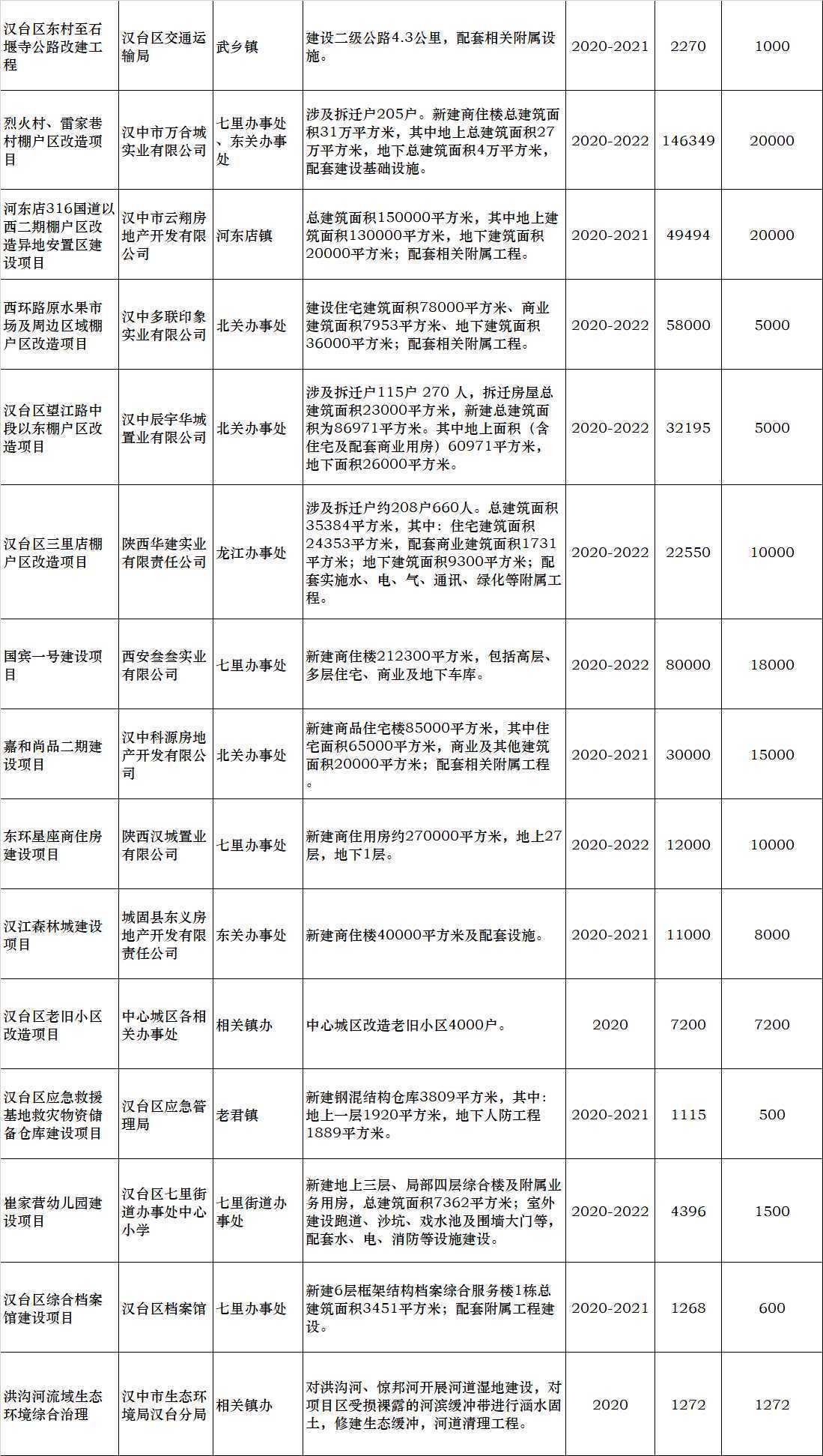 总投资79.74亿元!汉中31个重点项目今天集中开工！
