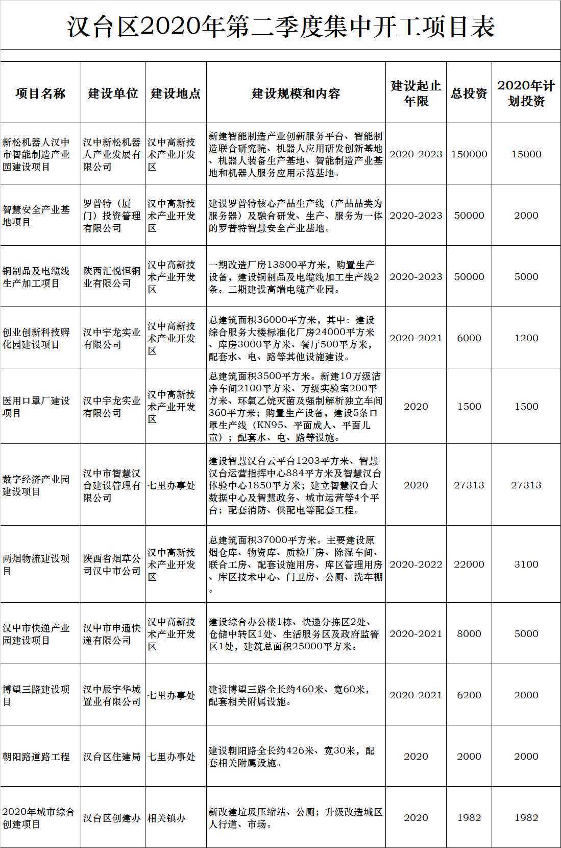 总投资79.74亿元!汉中31个重点项目今天集中开工！