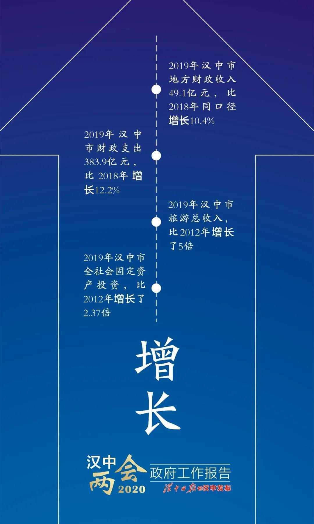 困难面前更要坚定信心！汉中已有7个县区进入“百亿俱乐部”！