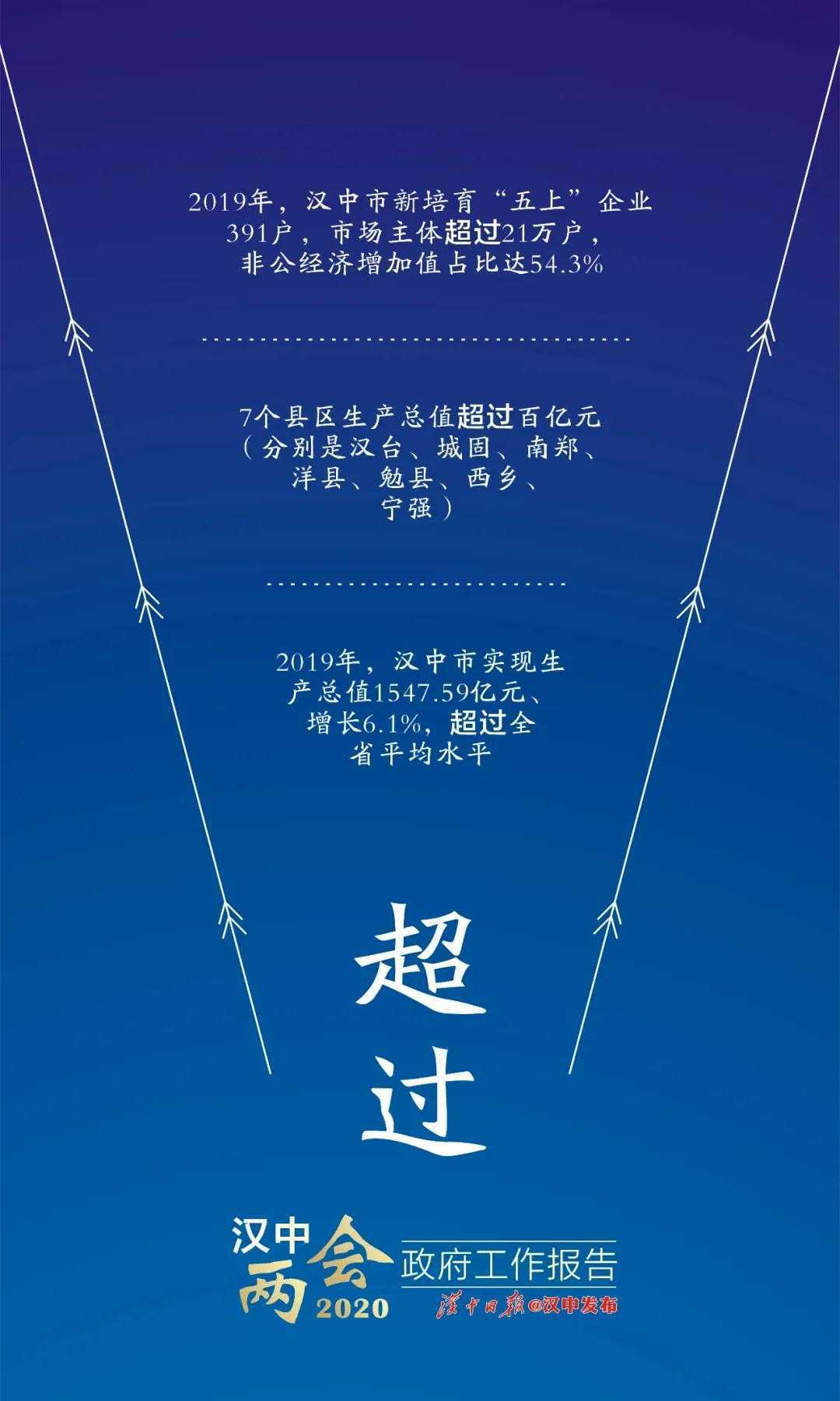 困难面前更要坚定信心！汉中已有7个县区进入“百亿俱乐部”！