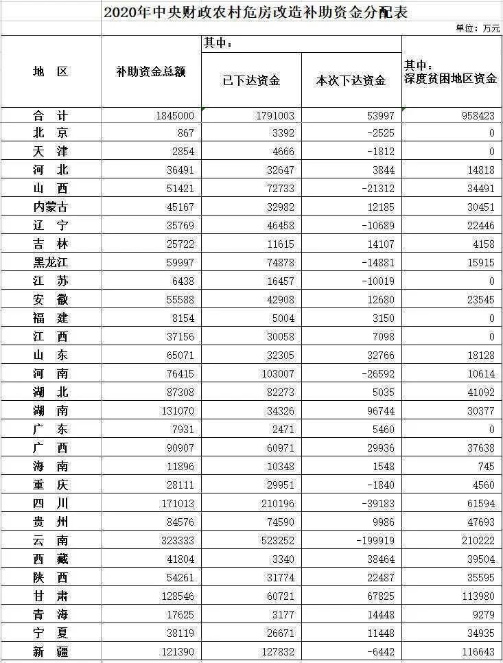 今年29省农村危房改造补助资金总额184.5亿