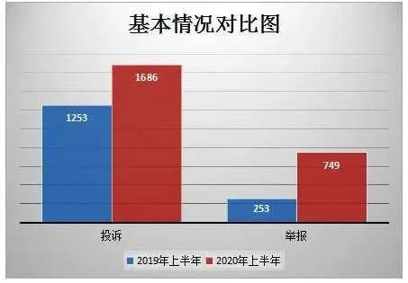 2020年上半年，汉中消费者投诉举报数据分析报告出炉