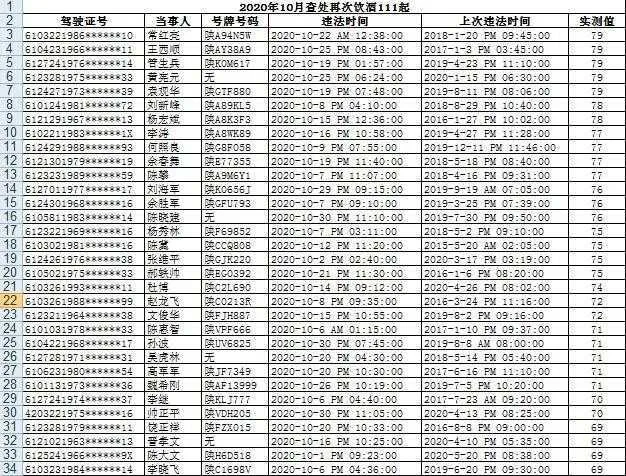 陕西10月共查处酒驾3676起 部分违法当事人和车辆名单曝光