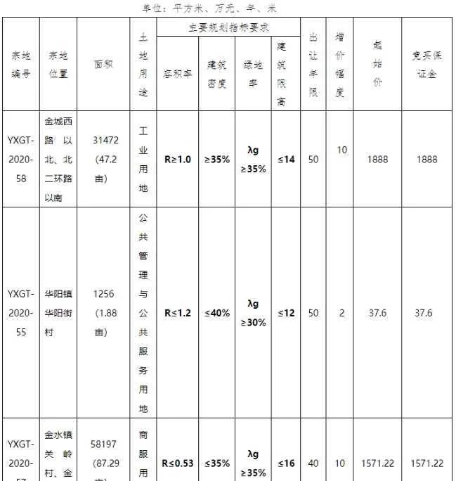 洋县3宗国有建设用地使用权挂牌出让公告