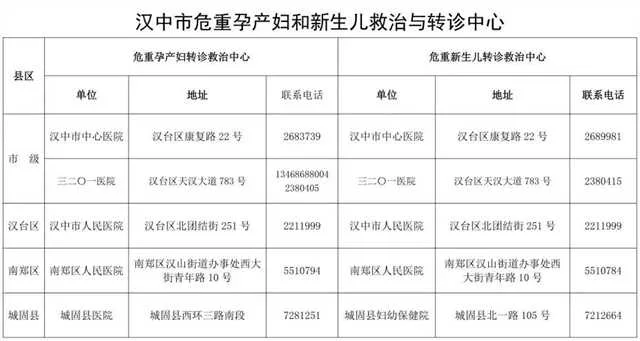 全市扩散！危重孕产妇和新生儿救治中心等联系方式→