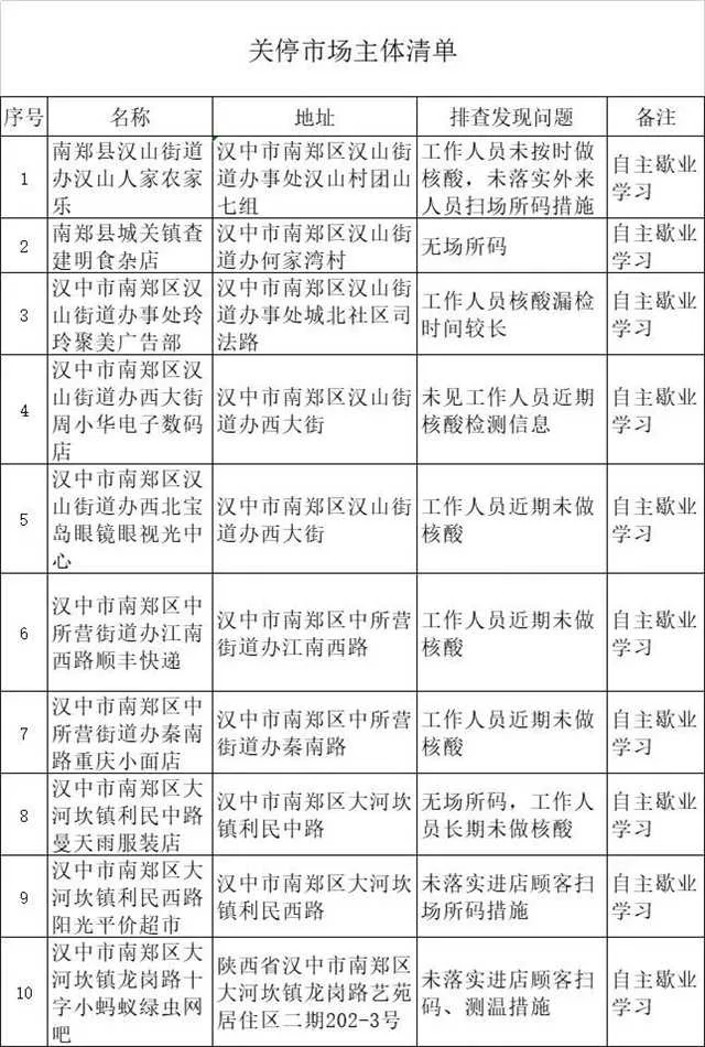 南郑区这些市场主体落实疫情防控措施不到位，通报！