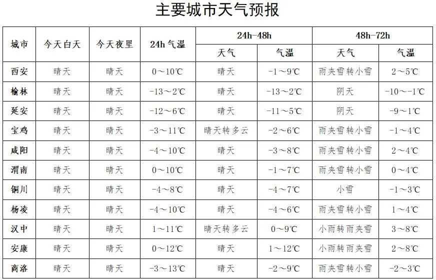 小雨、雨夹雪！汉中最新天气…