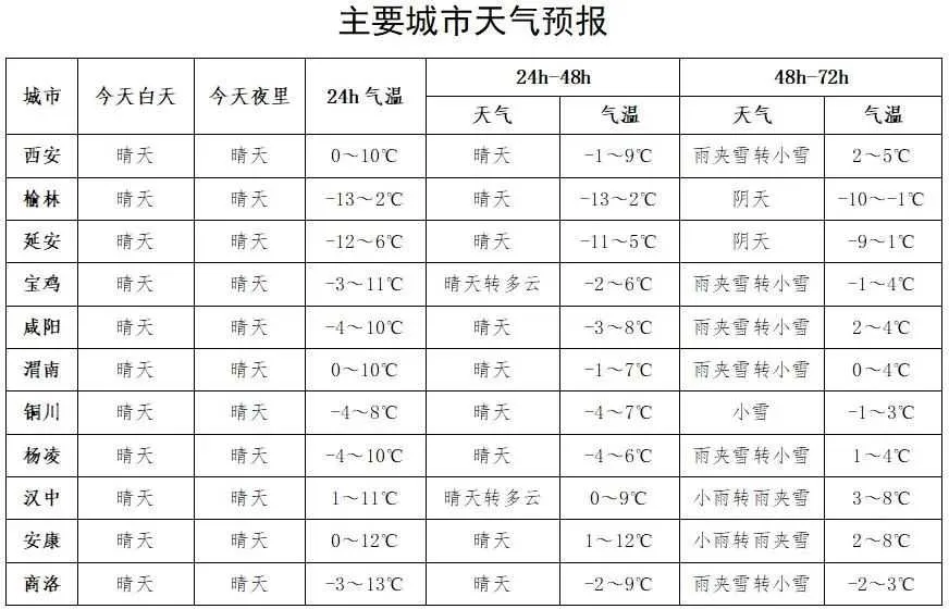 小雨、雨夹雪!汉中最新天气…