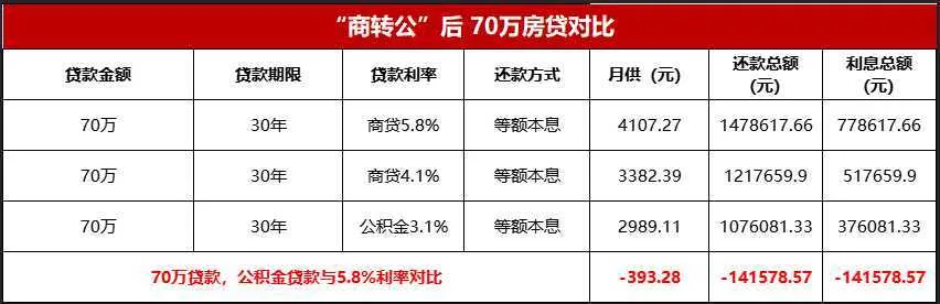 全省首家,无需结清商贷!汉中“商转公”贷款5443.7万