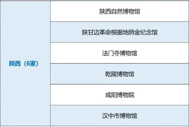 国家一级!汉中市博物馆上榜→