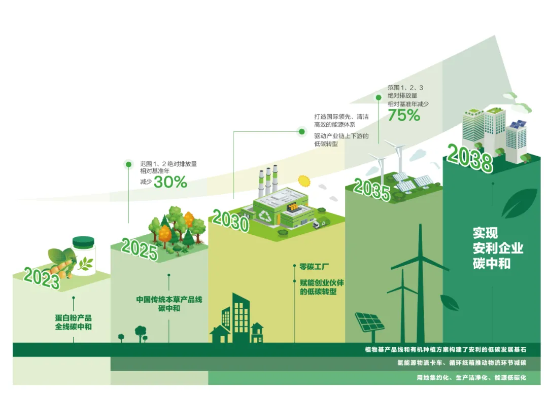 安利启动个人碳中和倡导行动，打通“双碳”目标“最后一公里”