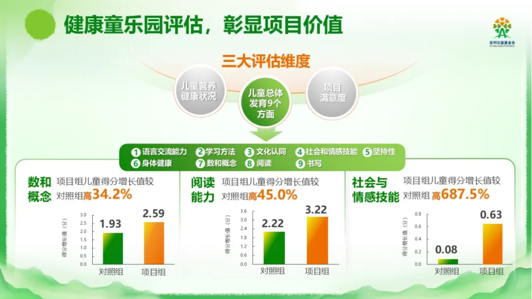 “健康童乐园”项目实施五年 专业评估获高分