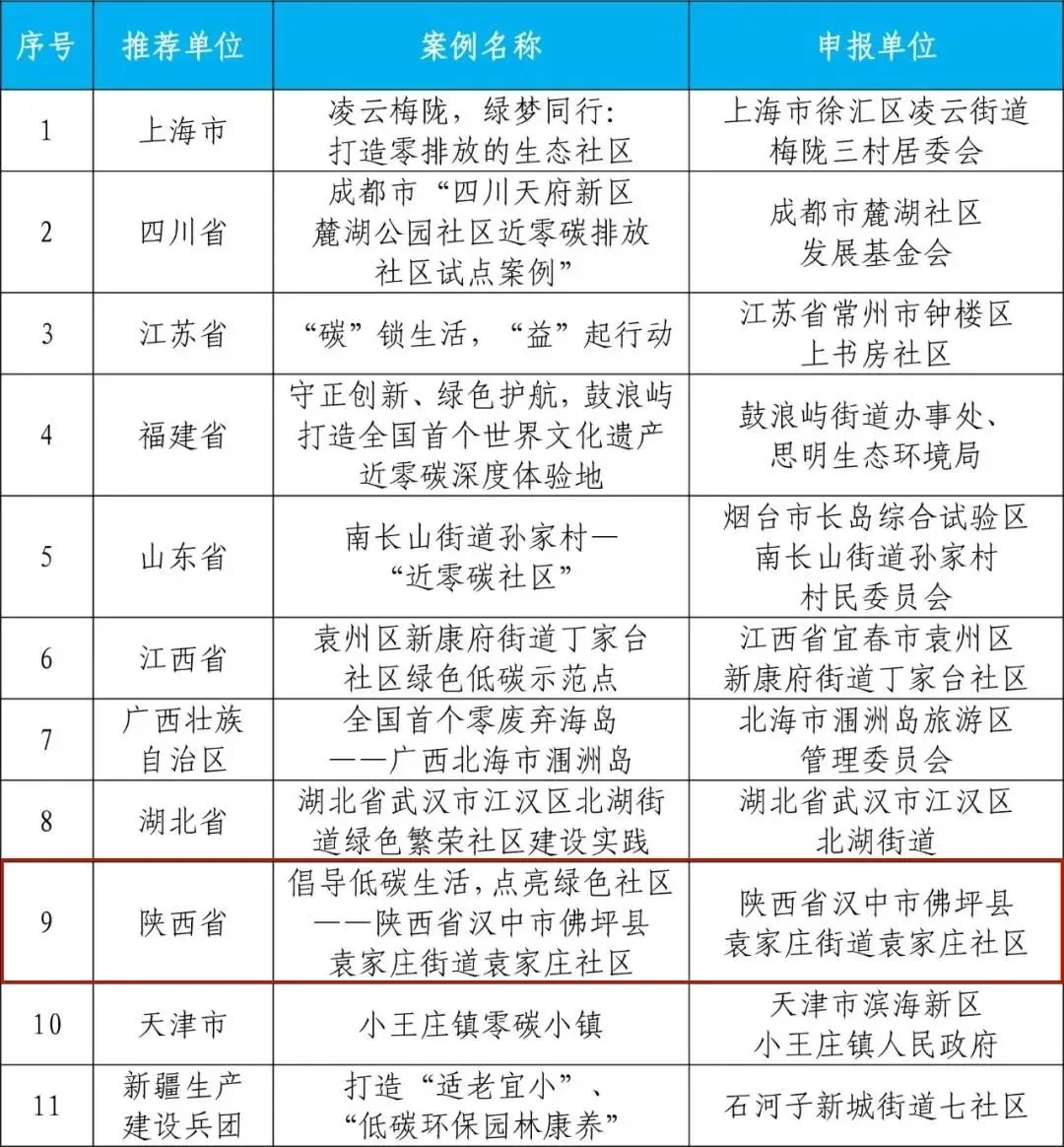 国家级典型案例!汉中一地入选→