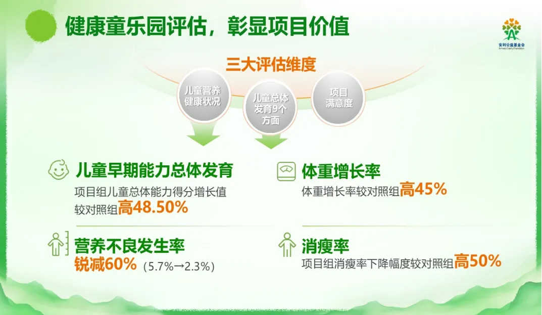 “健康童乐园”项目实施五年 专业评估获高分