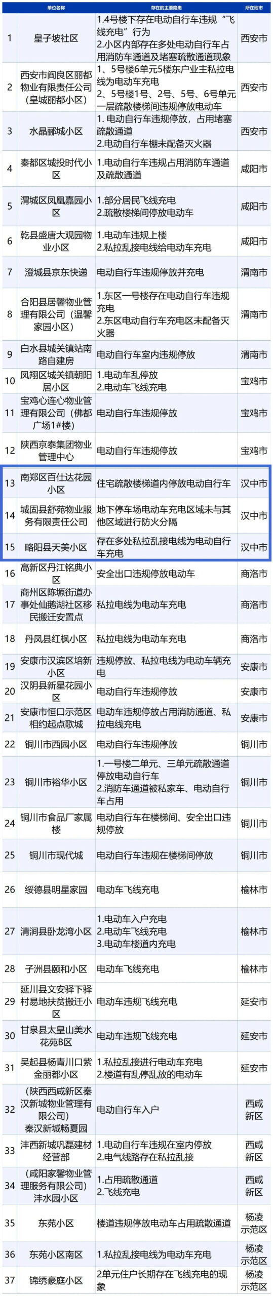 汉中3家！陕西曝光第一批电动车安全隐患单位
