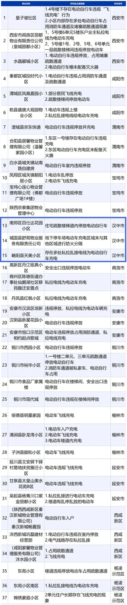 汉中3家！陕西曝光第一批电动车安全隐患单位