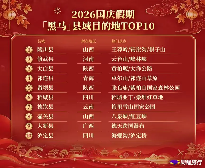跻身全国TOP5!留坝上榜国庆旅游黑马目的地→