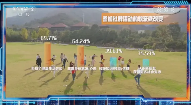 央视最新调查发现：健康和家庭是国民幸福核心要素，兴趣社群构筑美好生活新生态