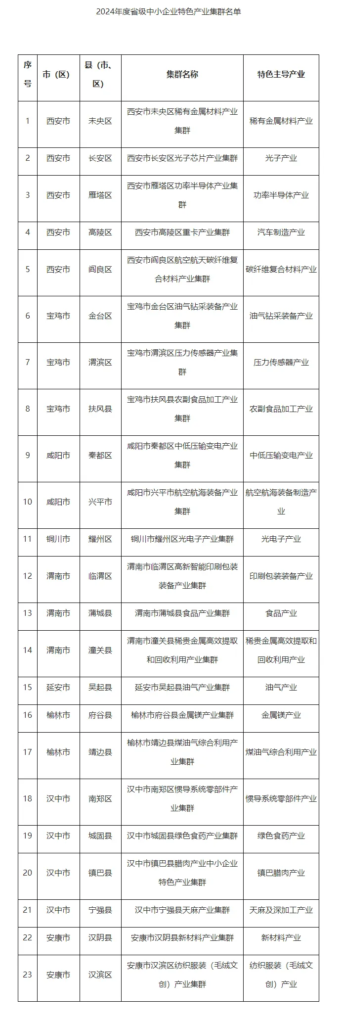 特色产业集群!汉中新增4个→